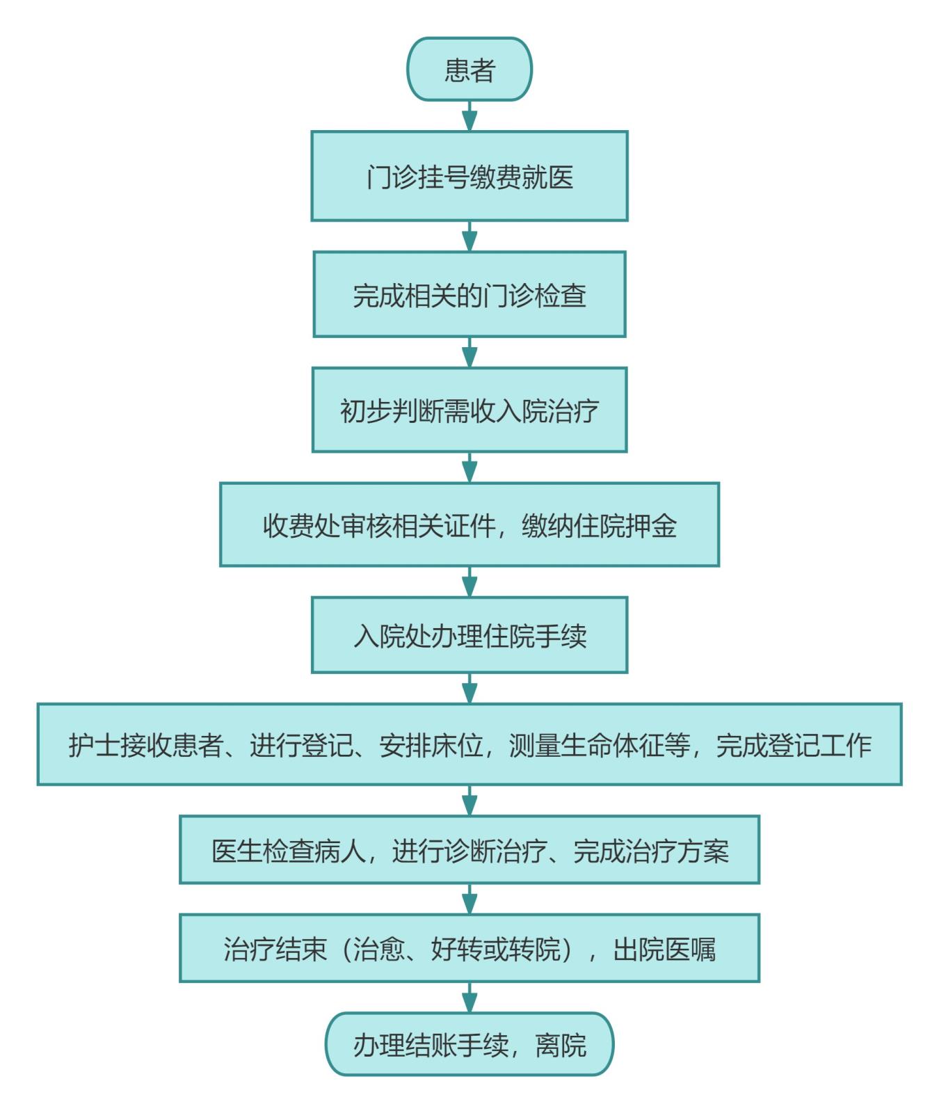 住院流程.jpg